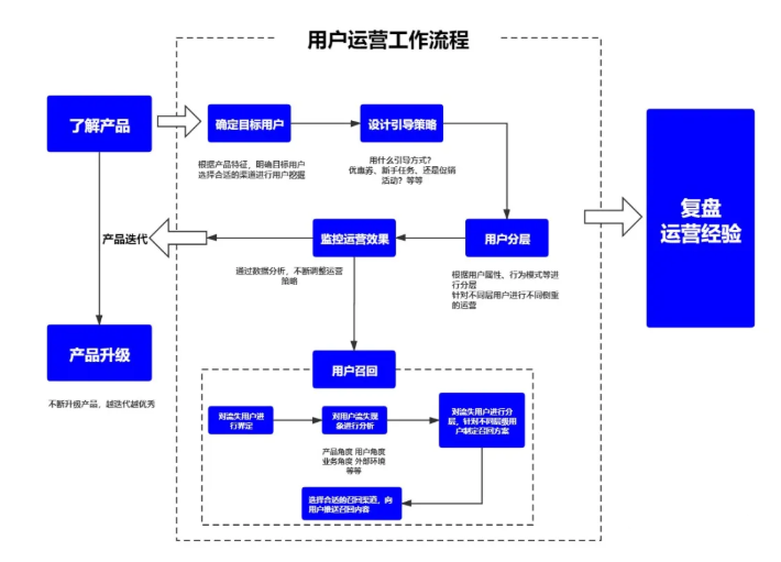 什么是用户运营？用户运营一定要以用户为中心、满足用户需求么？