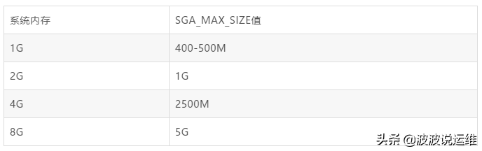 分享Oracle11g数据库的一些实用参数配置