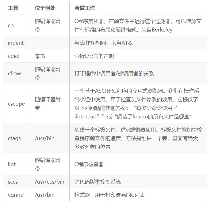 C/C++ 编程有哪些值得推荐的工具？