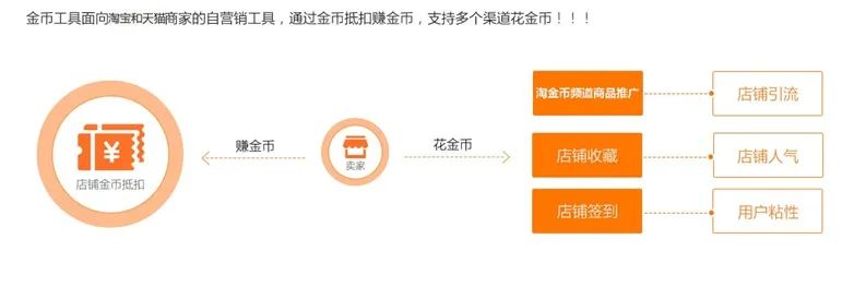 学会玩转淘金币，获取海量免费流量