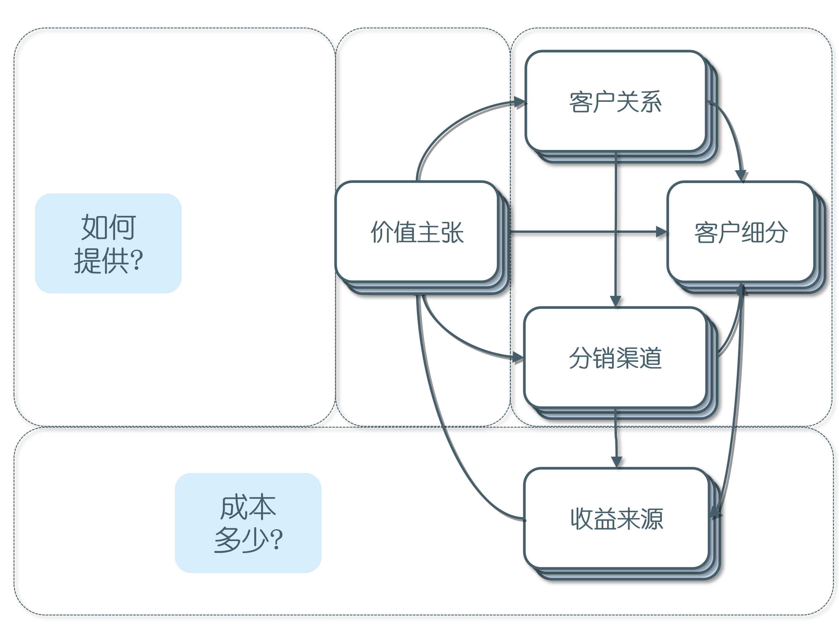 商业模式画布，4个视角，9个构造，一篇文章让你知道它