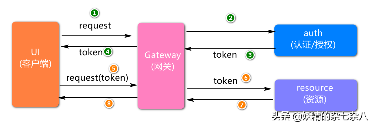 微服务版的单点登陆系统设计及实现
