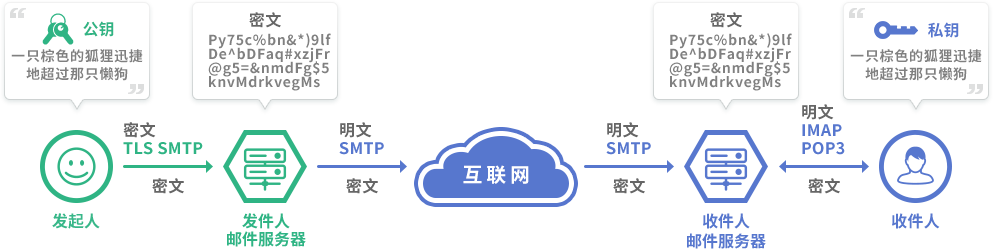 电子邮件全自动加密和数字签名解决方案