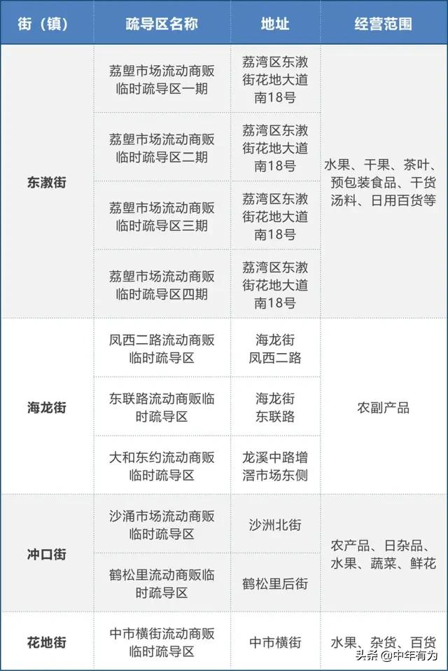 广州摆摊地点出炉啦，赶快准备家当开干，今年发财就靠摆摊了！