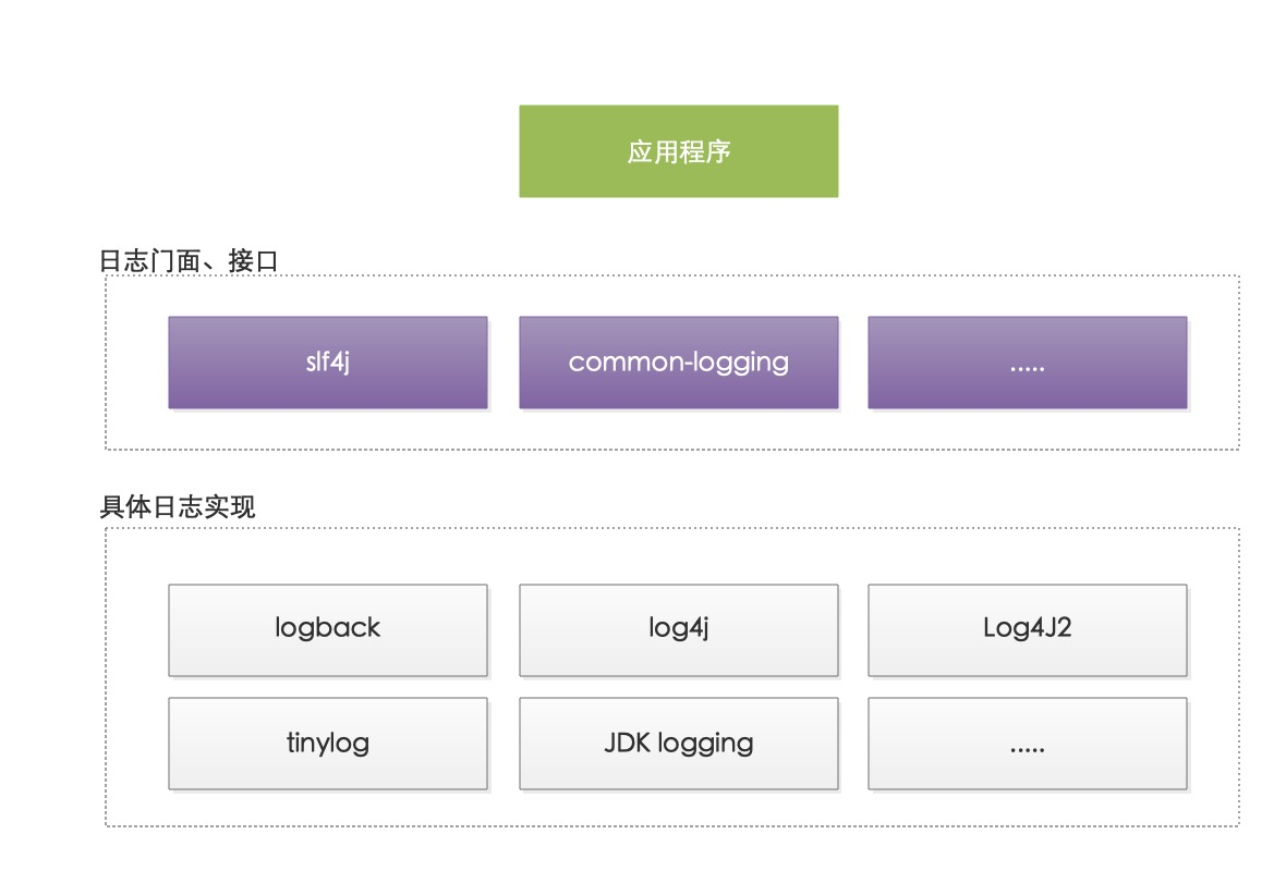 知识总结-Java日志框架Log4j、Log4j2、logback、slf4j、简介