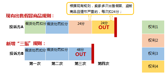卖家注意：淘宝严惩售假 三次投诉可封店
