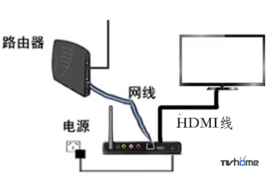 网络电视机顶盒怎么用？与广电机顶盒对比