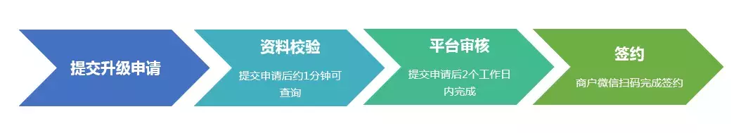 微信支付接口正式向服务商开放