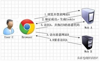 如何避免CSRF攻击，你用到过吗？