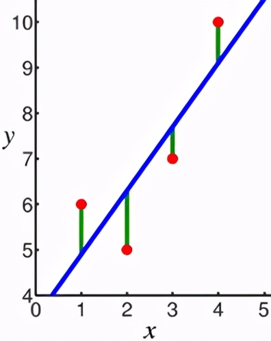 Python机器学习算法：线性回归
