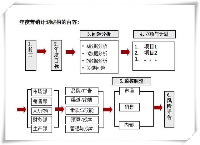 营销计划书必备6要素，制定优秀策划方案