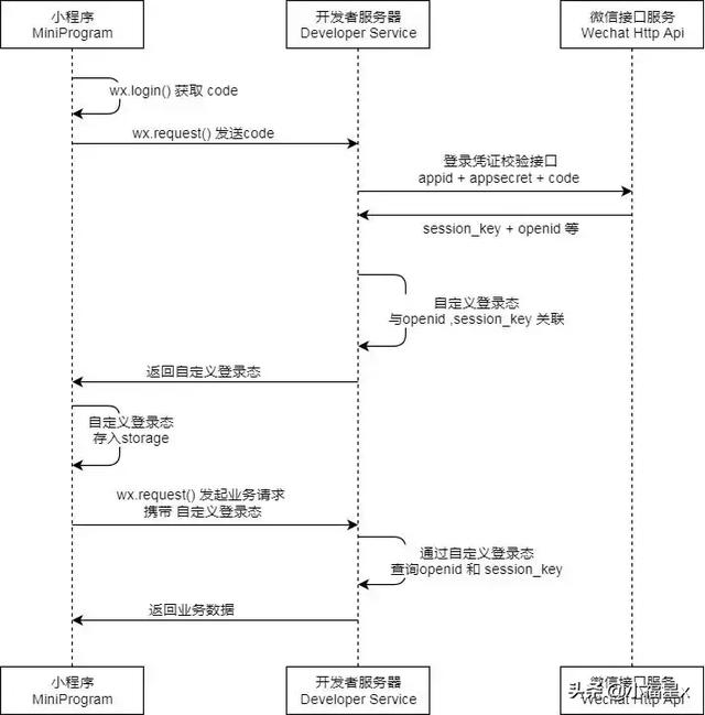 超详细教程！Golang实现一个微信抽奖小程序后台