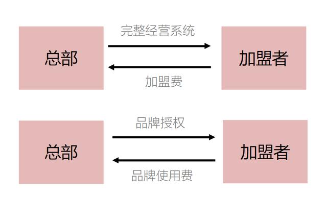 图解“加盟”｜加盟前先弄清加盟的本质