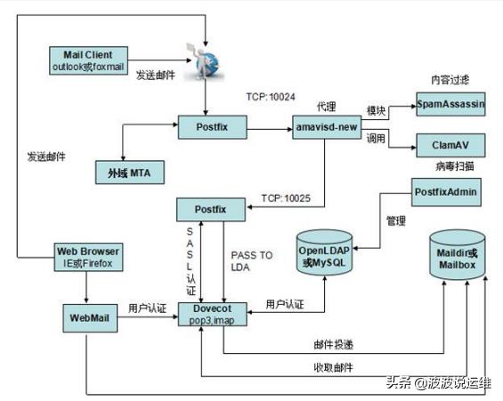 「精心总结」Linux邮件服务器Postfix常用命令和邮件队列管理