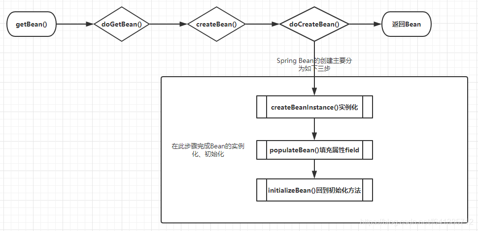 Spring源码解析，Spring是如何解决循环依赖问题的？