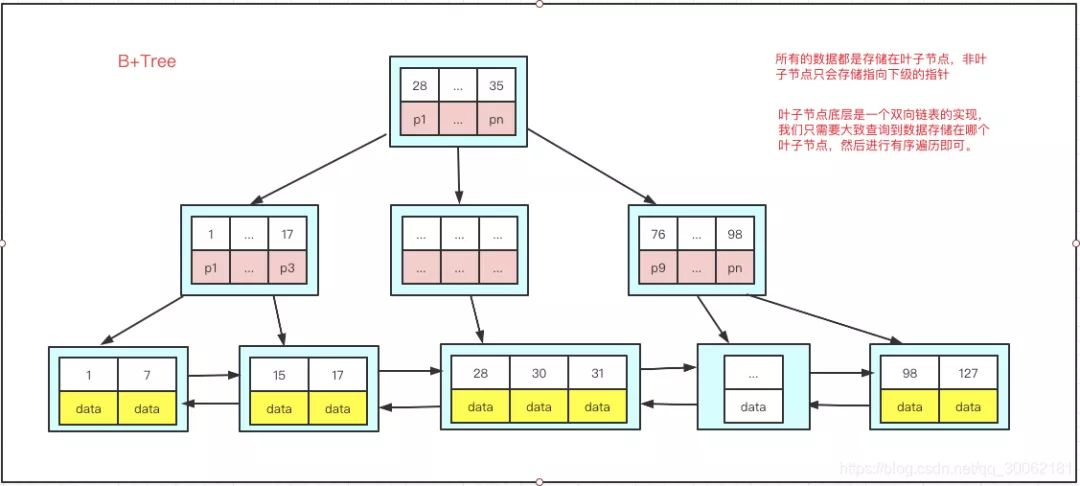 你对MySQL中的索引了解多少？