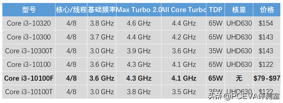 高性价比新选择：英特尔推出Core i3-10100F处理器