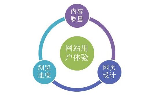 新的网站要怎么快速优化提升排名呢