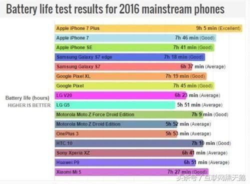 苹果手机十周年了，iPhone8的电池能否逃脱一天一充的命？
