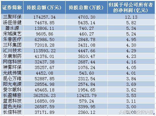 国家队重仓这些创业板股 27家公司业绩翻倍！（名单）