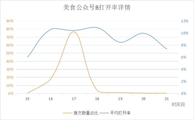 微信公众号最佳发布时间是什么？公众号文章发布有什么规律？