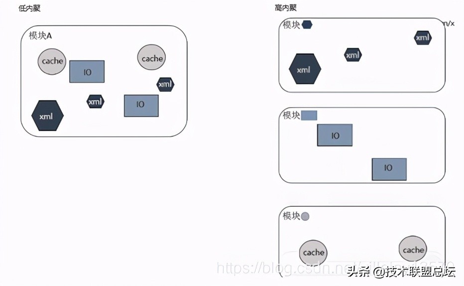 如何提高代码的扩展性