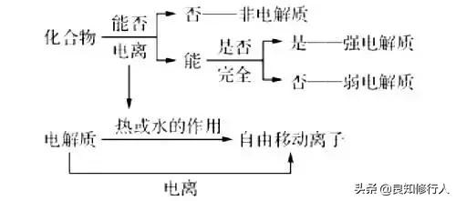 高中化学：弱电解质的电离平衡