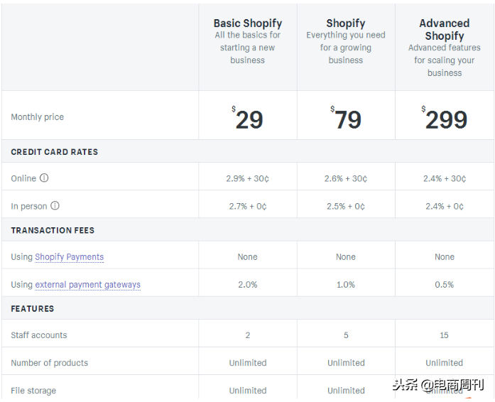 建站使用Magento，Opencart，还是Shopify，WordPress呢？