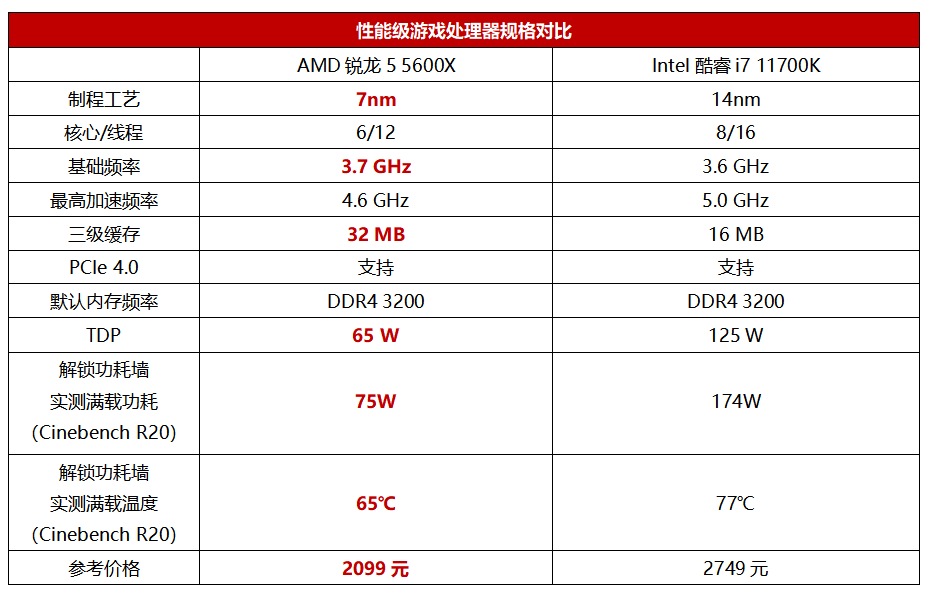 无惧盛夏！锐龙处理器降压超频玩游戏凉快又省心