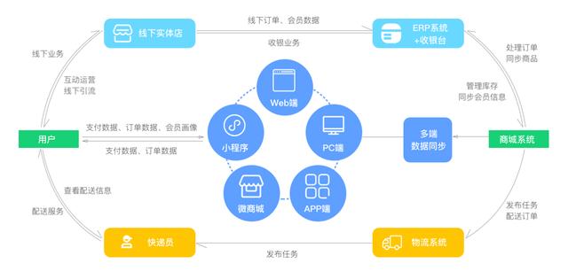 怎样开微商城？搭建电商商城系统简单三步走