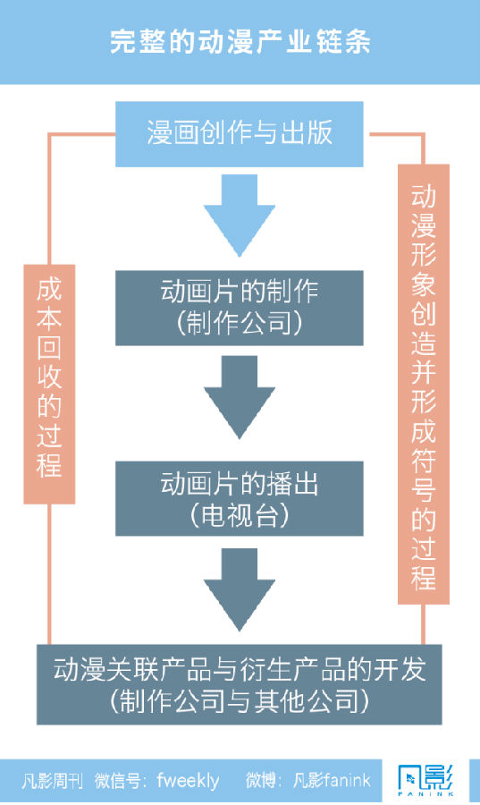 日本动漫产业链运作模式分析