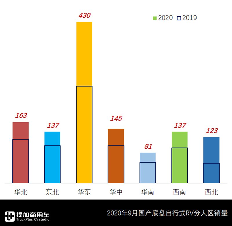 三年单月历史新高，9月国产自行式房车销量来了，这几款车成爆款