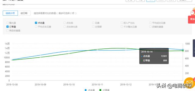 拼多多12天付费推广实操步骤，新手小白也能快速降低PPC提高ROI