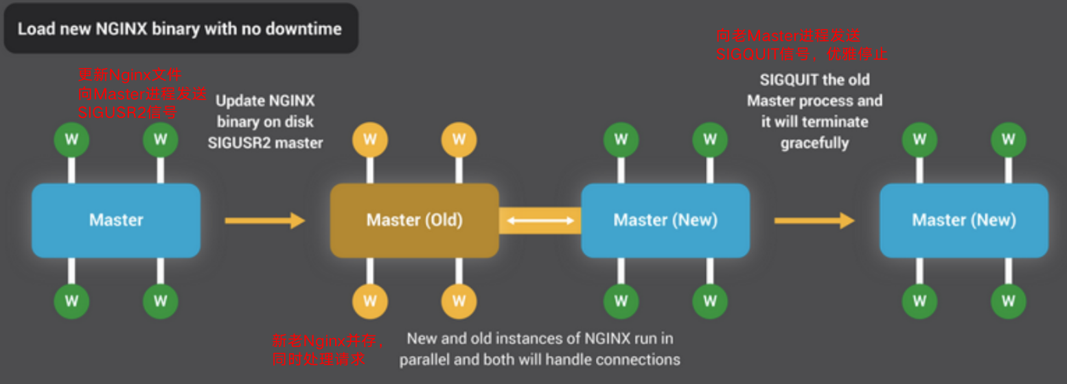Nginx学习之Nginx高性能的实现原理