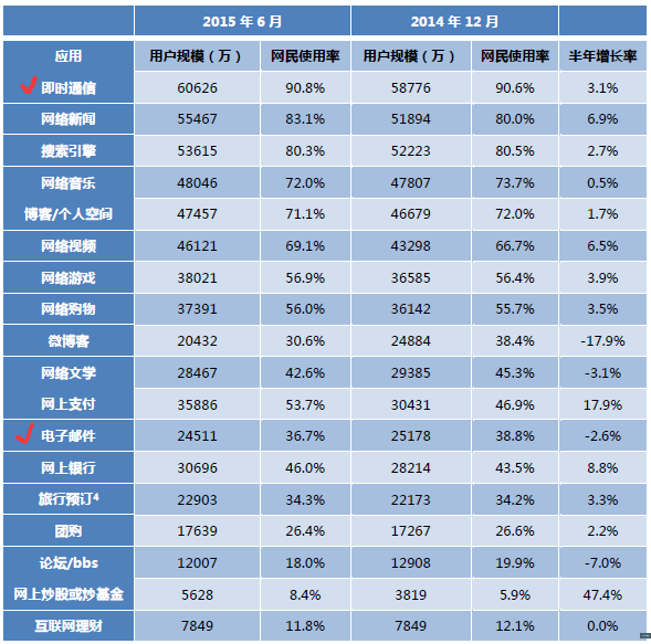 邮件使用率下降，移动邮箱客户端挑起“暗战”！