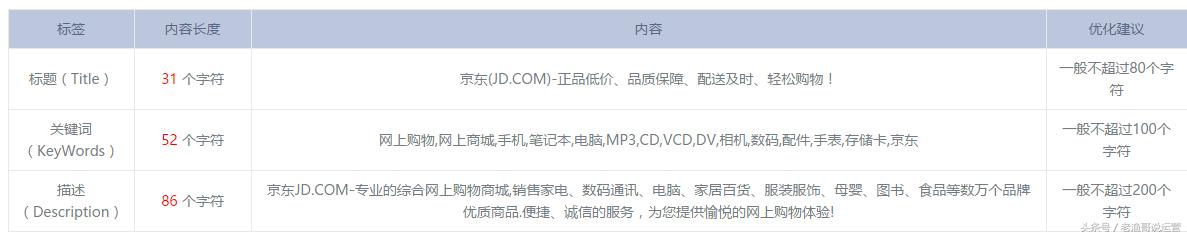 网站SEO优化这样做，才能让网站自然搜索排名居首！
