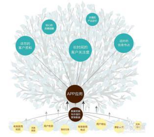 APP运营：三大APP推广核心策略胜过所有套路｜APP运营方案