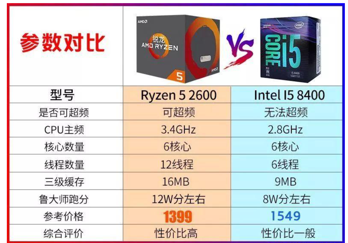 一文了解r5和i5处理器的区别