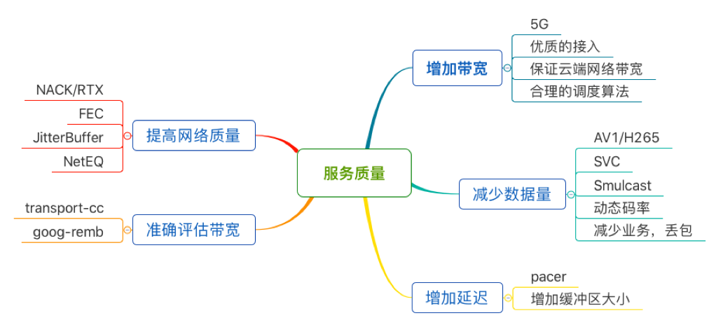 李超：WebRTC传输与服务质量
