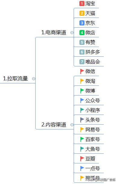 互联网企业运营推广方案（思维导图）