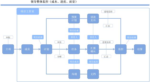 流程图怎么画？超详细教程，各种高逼格流程图轻松搞定！