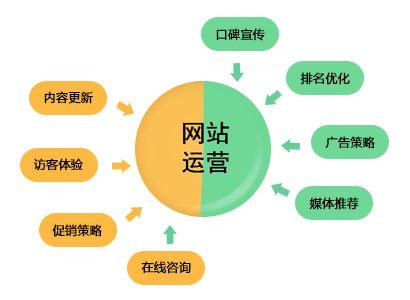 这3点可以让电商类网站运营推广销量至少翻一倍