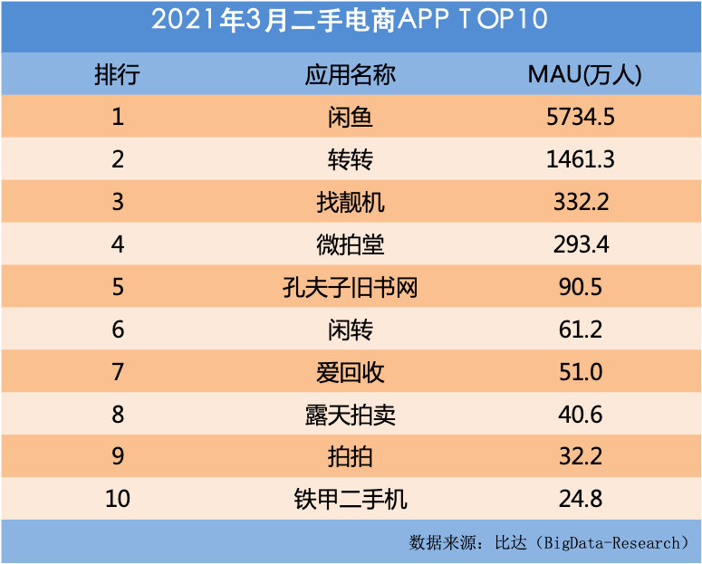 爱回收赴美IPO，要做二手3C领域的优信？