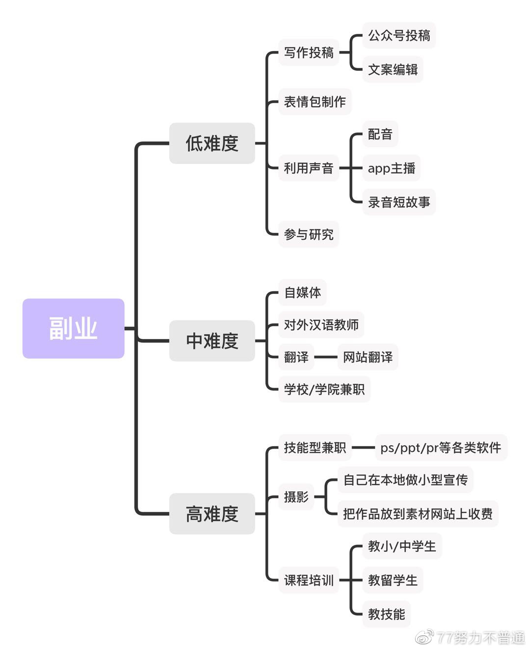 线上也能日入上千/月入上万？史上最全大学生副业赚钱指南