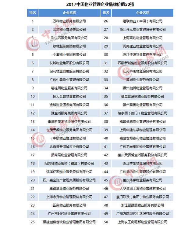 不知道物业公司哪家好？我告诉你，第一是万科！