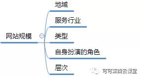 网站运营大揭秘：如何进行网站策划