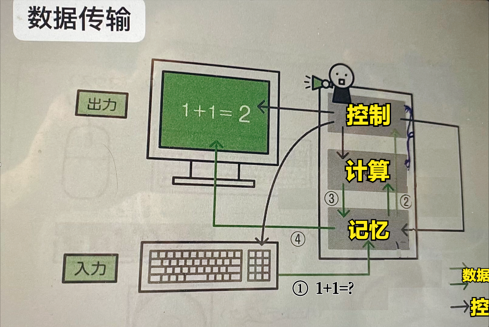 IT入门知识：第一章 电脑硬件