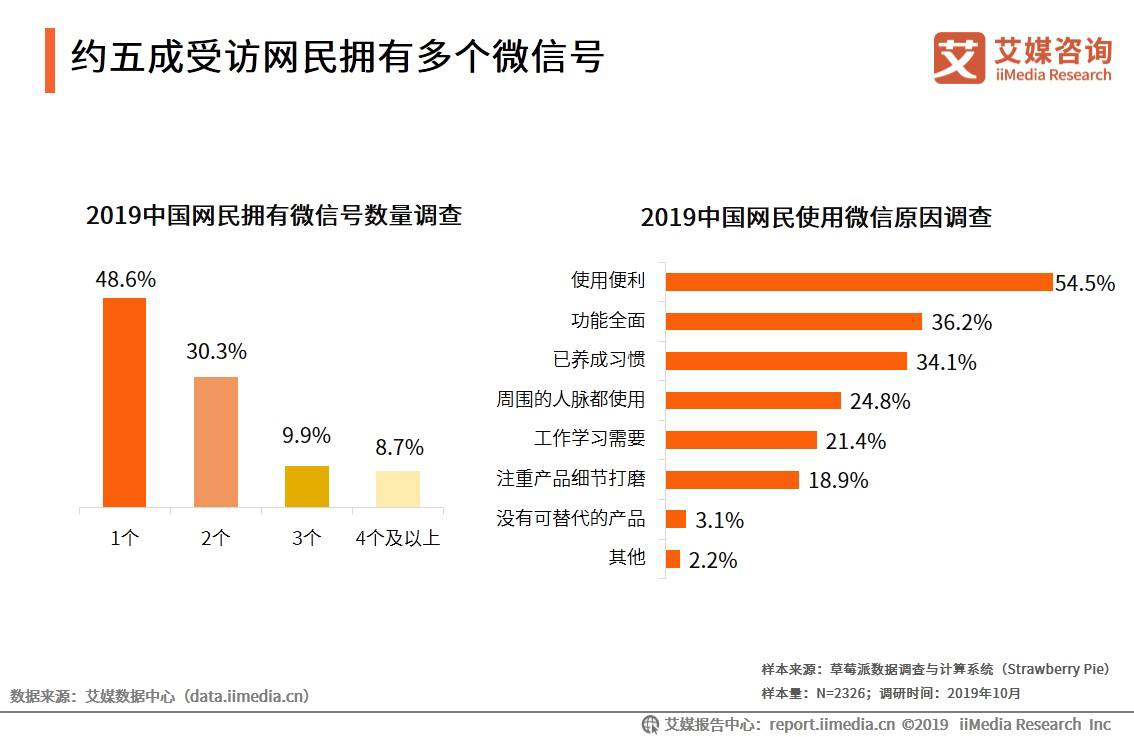 微信放开5000人好友上限？2019网民微信好友数量及依赖程度调查