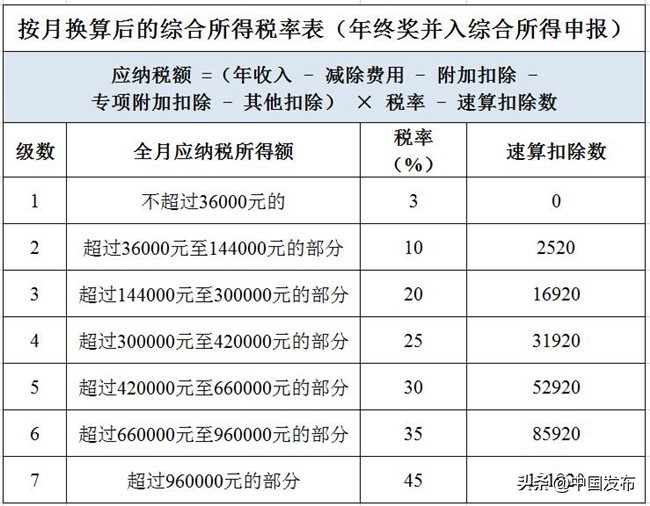 中国发布丨年终奖明年起并入年度综合所得税计算 这类人税负将增加