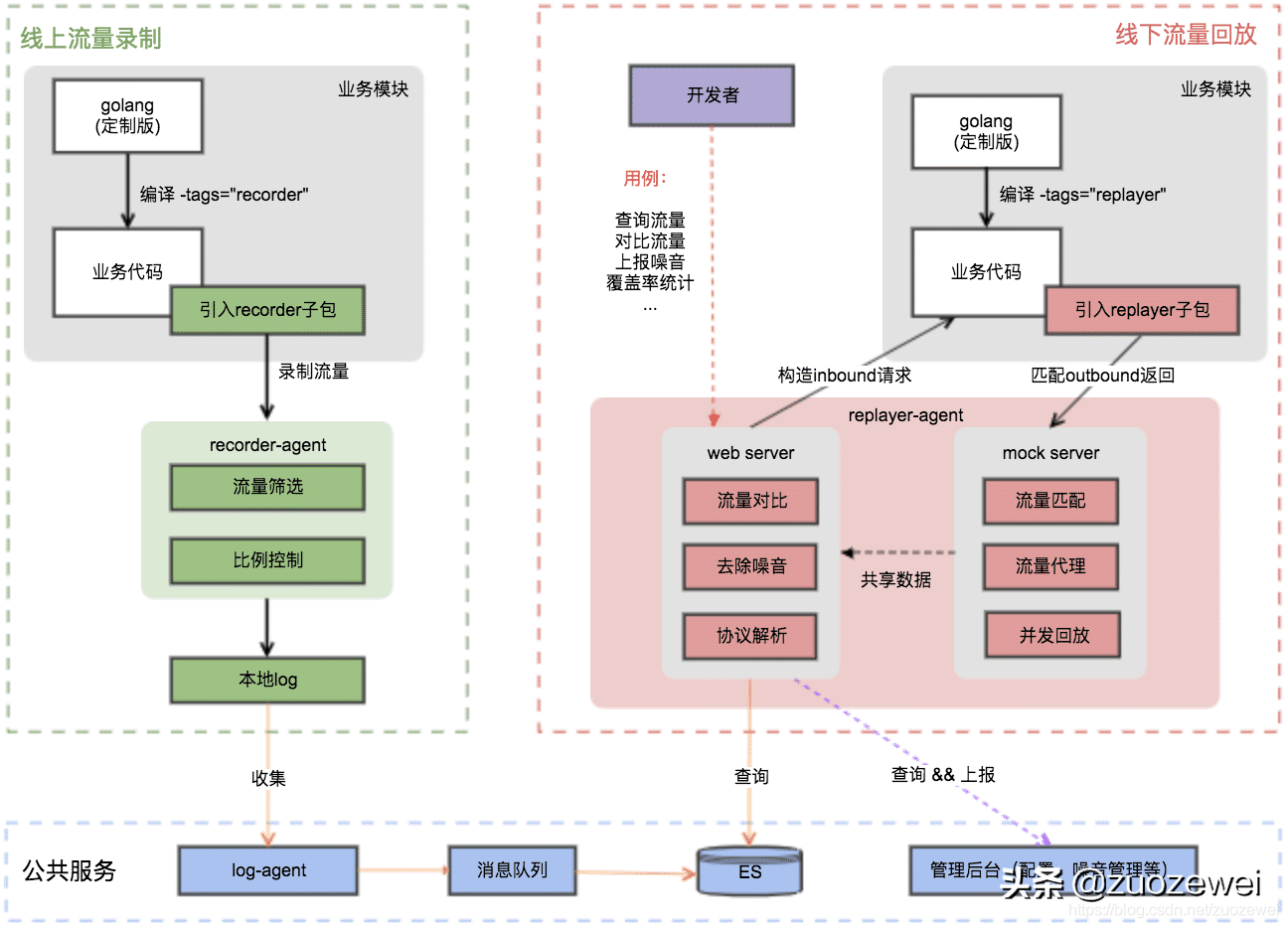 性能工具之常见流量复制工具